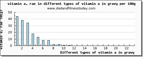 vitamin a in gravy vitamin a, rae per 100g